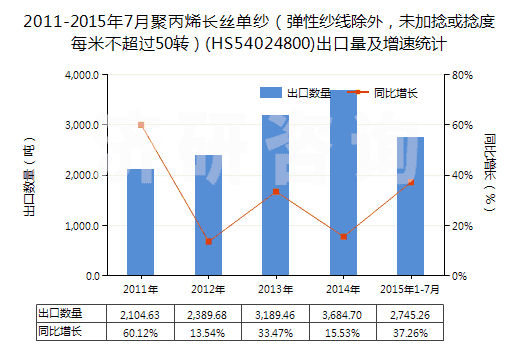 2011-2015年7月聚丙烯長絲單紗（彈性紗線除外，未加捻或捻度每米不超過50轉）(HS54024800)出口量及增速統(tǒng)計